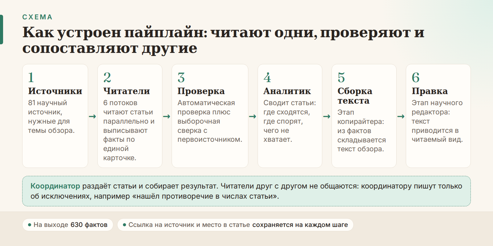Схема: как устроен пайплайн литературных обзоров