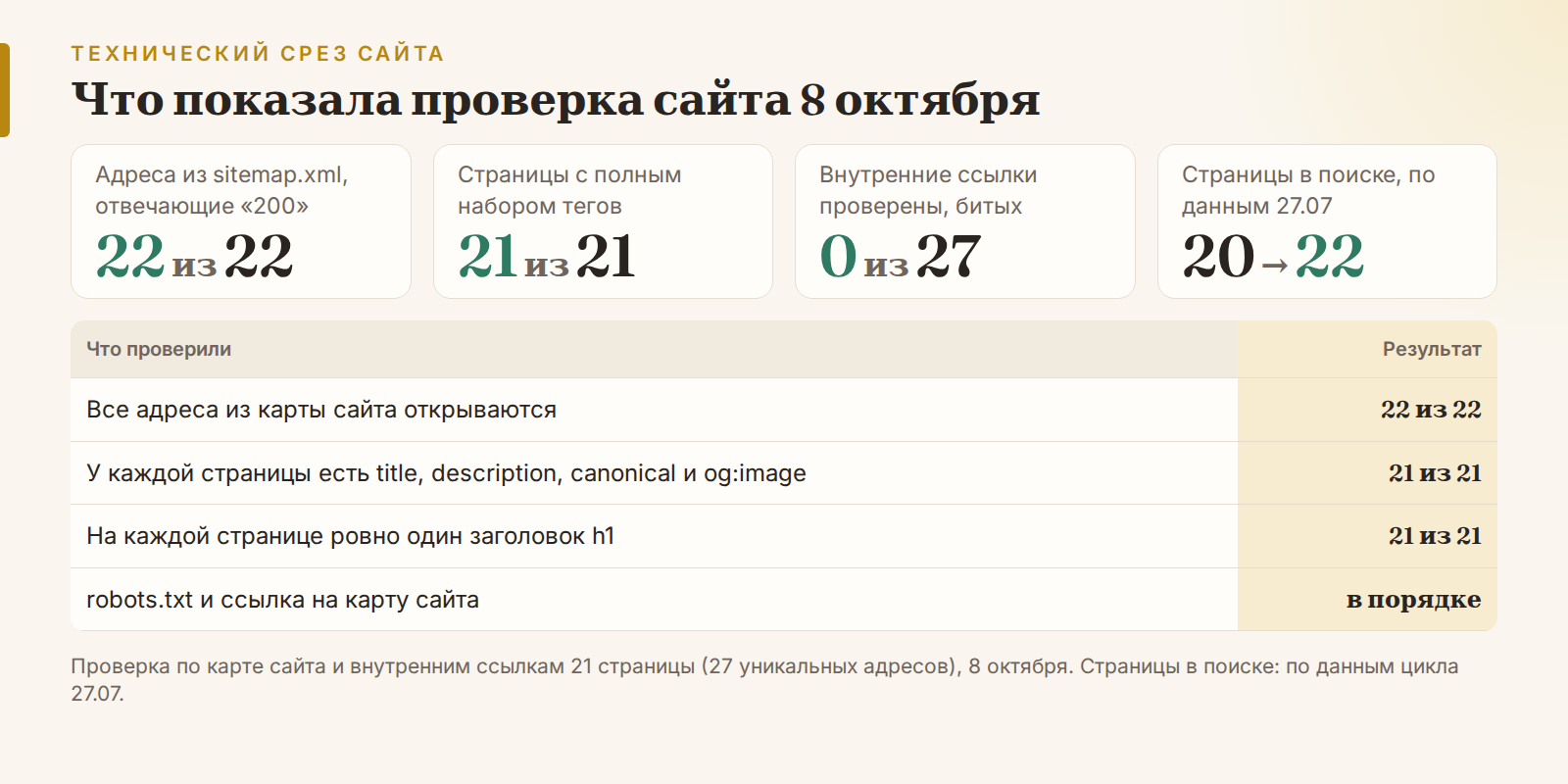 Технический срез сайта: все 22 адреса из sitemap.xml отвечают 200, у 21 страницы есть title, description, canonical, один h1 и og:image, битых внутренних ссылок нет, страниц в поиске 22