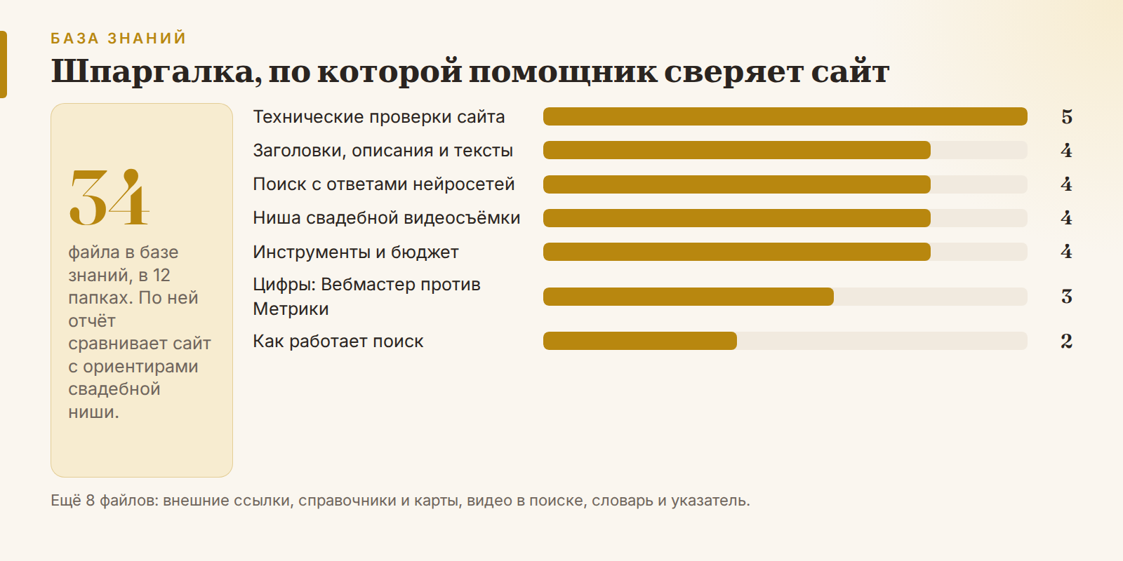 База знаний помощника: 34 файла по семи основным темам